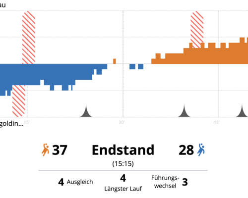 Robotexte (und -graphiken) von H4A: Wie aus Daten Geschichten werden